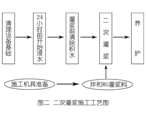 桐柏灌浆料施工工艺—文字完整版